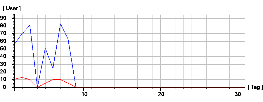 Liniendiagramm
