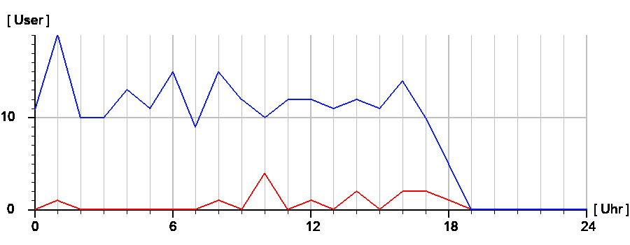 Liniendiagramm